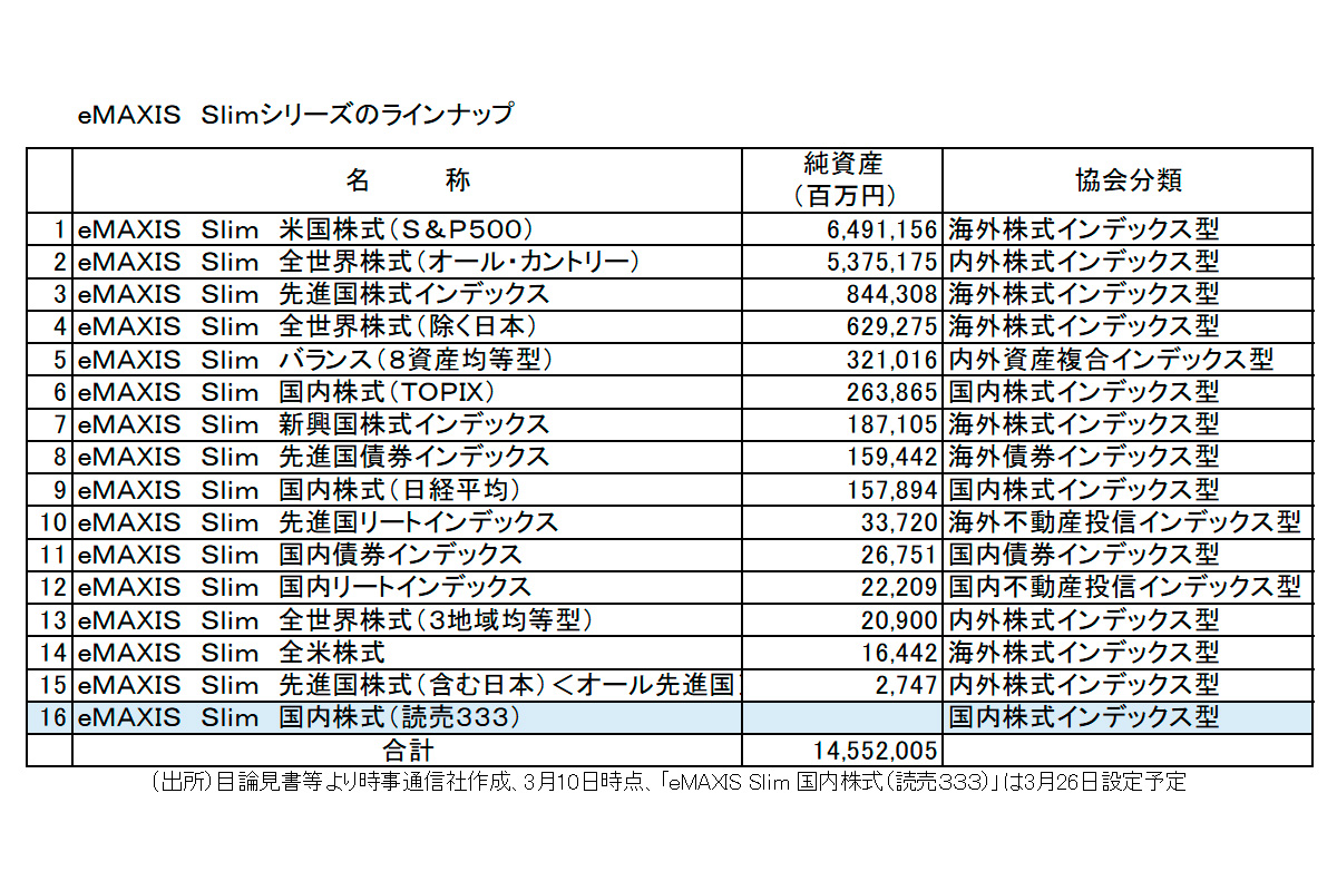 (出所）目論見書等より時事通信社作成、3月10日時点、「eMAXIS Slim 国内株式（読売３３３）」は3月26日設定予定