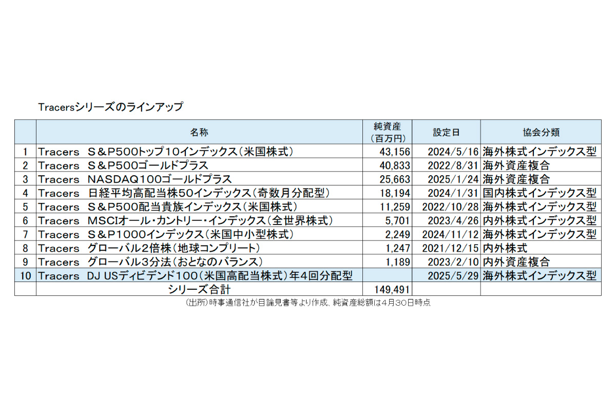（出所）時事通信社が目論見書等より作成、純資産総額は４月３０日時点