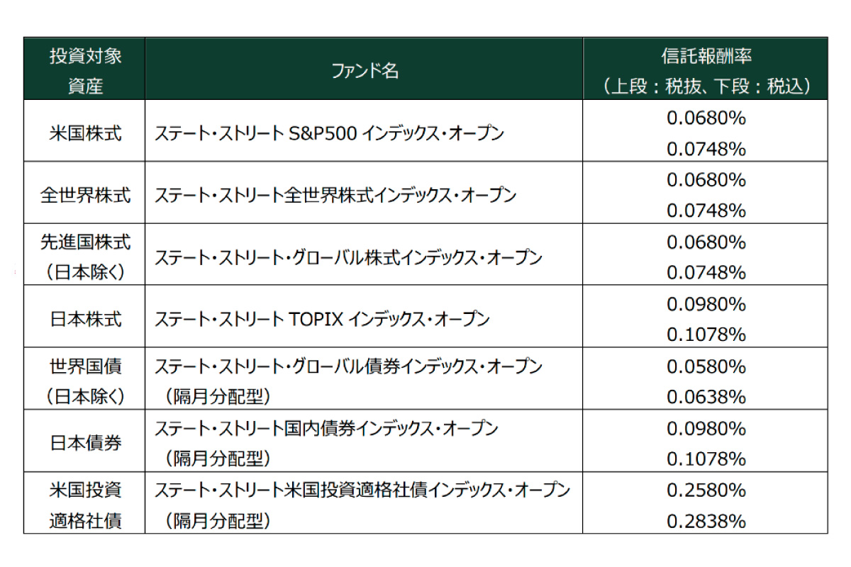 (出所)ステート・ストリート・グローバル・アドバイザーズ、「SSGAインデックス・シリーズ・ライト」のラインアップ