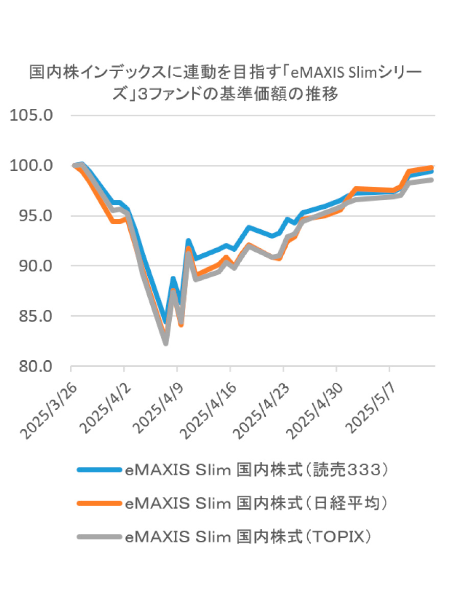 (出所)三菱UFJアセットマネジメントのデータで時事通信社作成、3ファンドの3月26日の基準価額を100として換算