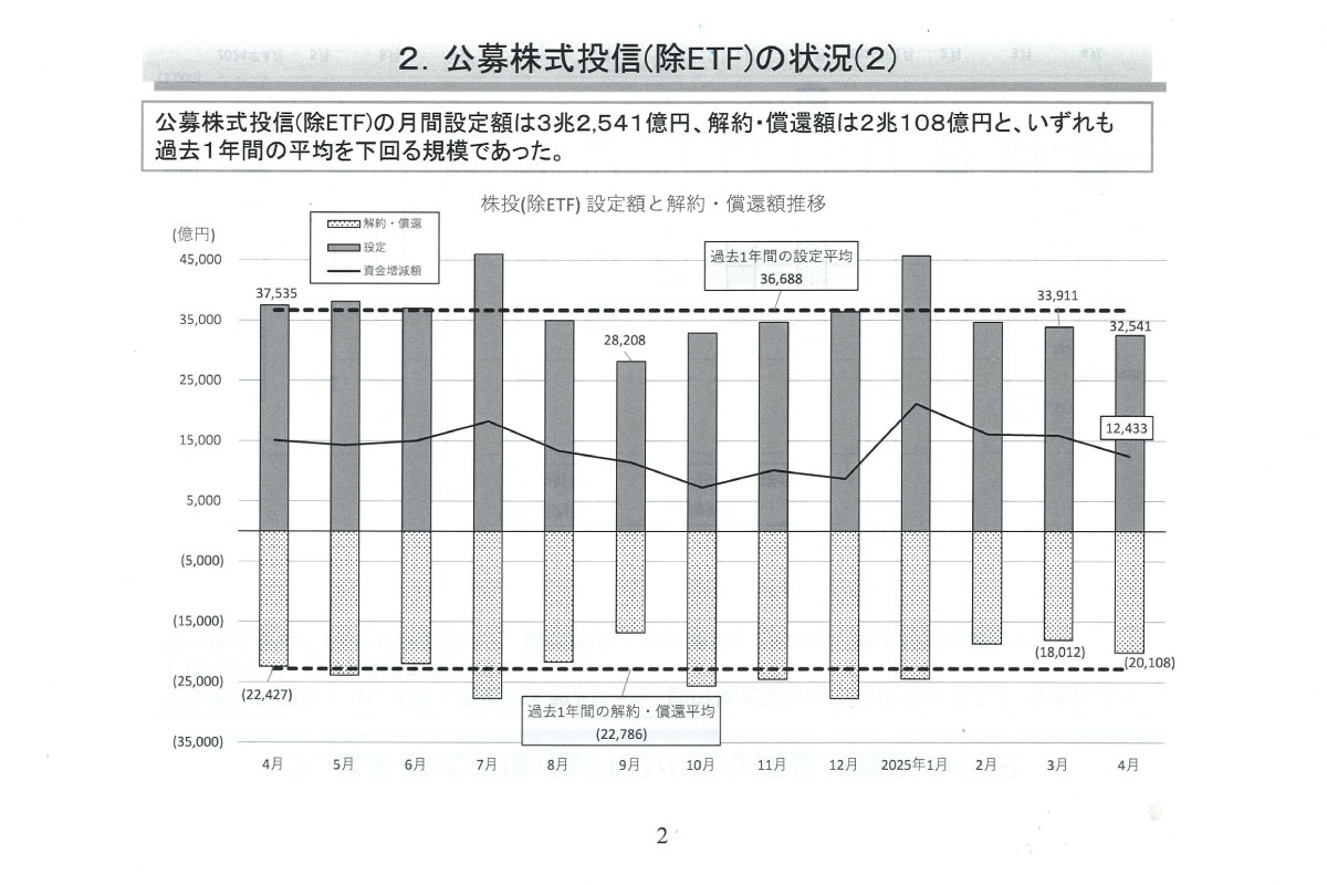(出所)投資信託協会