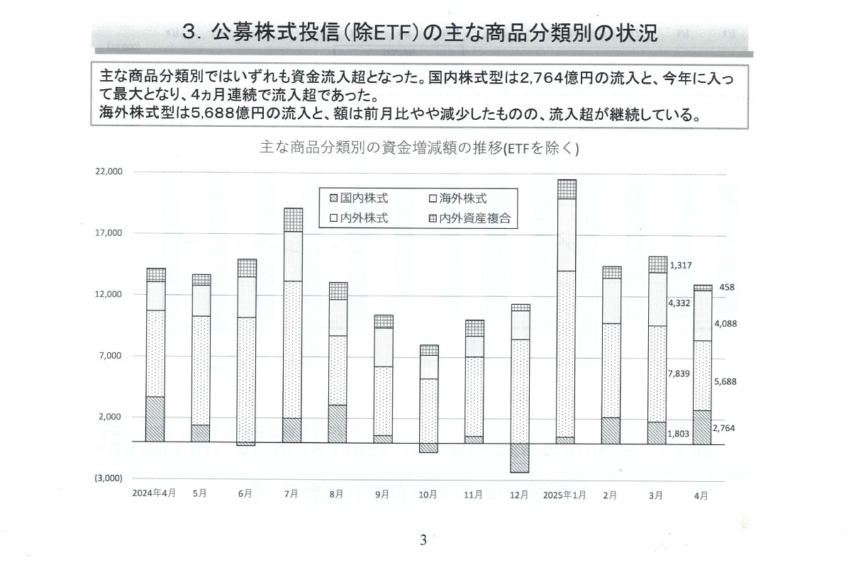 (出所)投資信託協会
