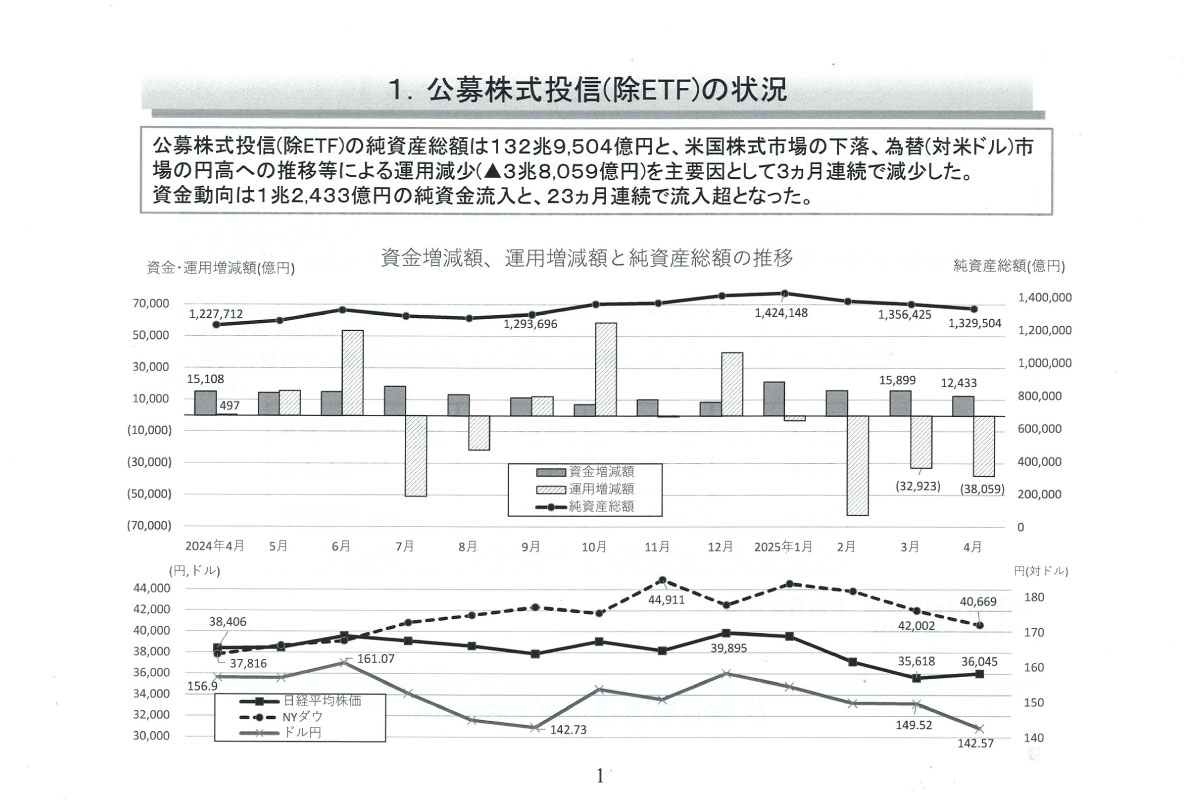 (出所)投資信託協会