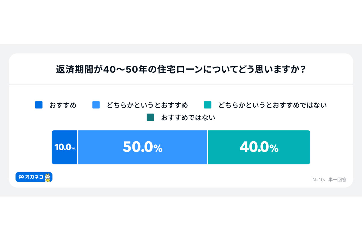 返済期間が40~50年の住宅ローンをどう思うか