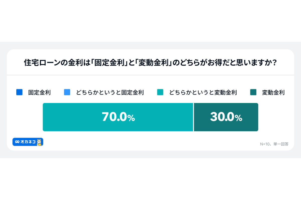 住宅ローンの金利は『固定金利』と『変動金利』のどちらが得だと思うか
