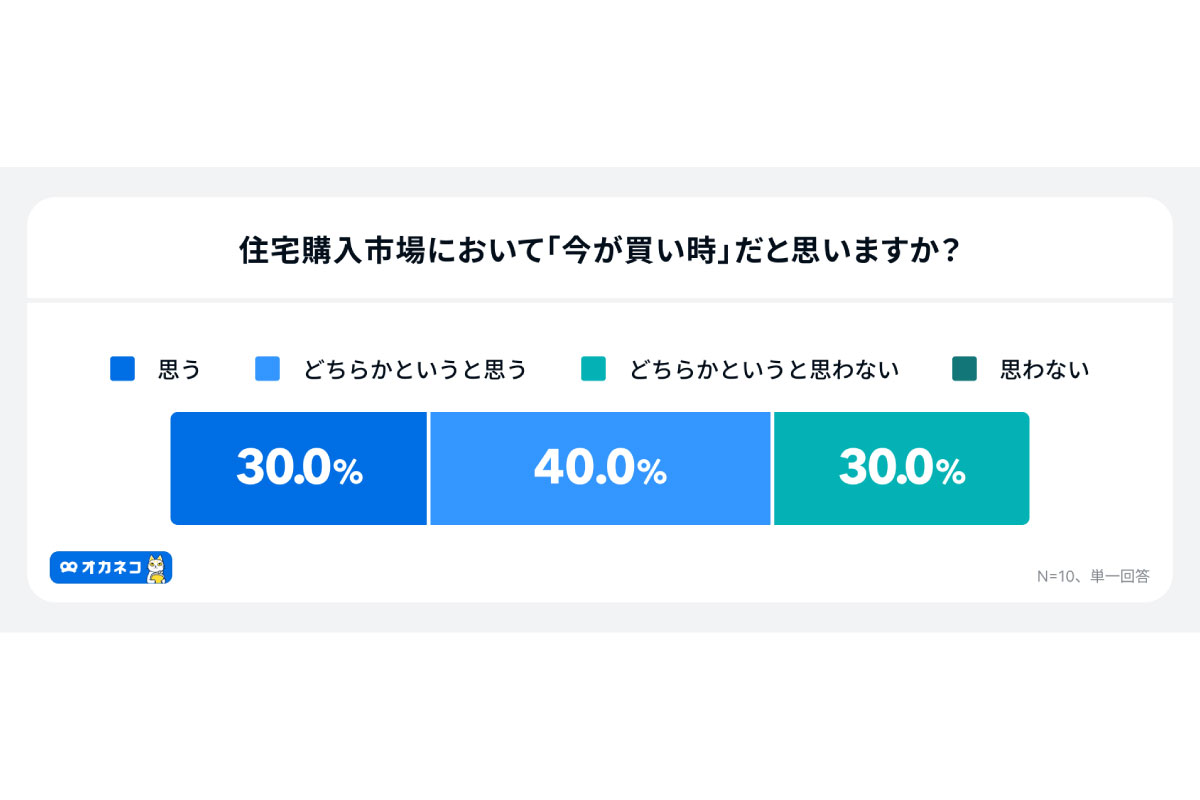 住宅購入市場において『今が買い時だ』と思うか