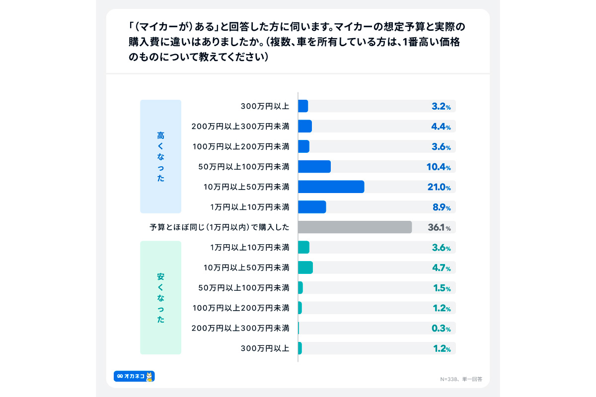 （出所）「オカネコ マイカーに関する調査」