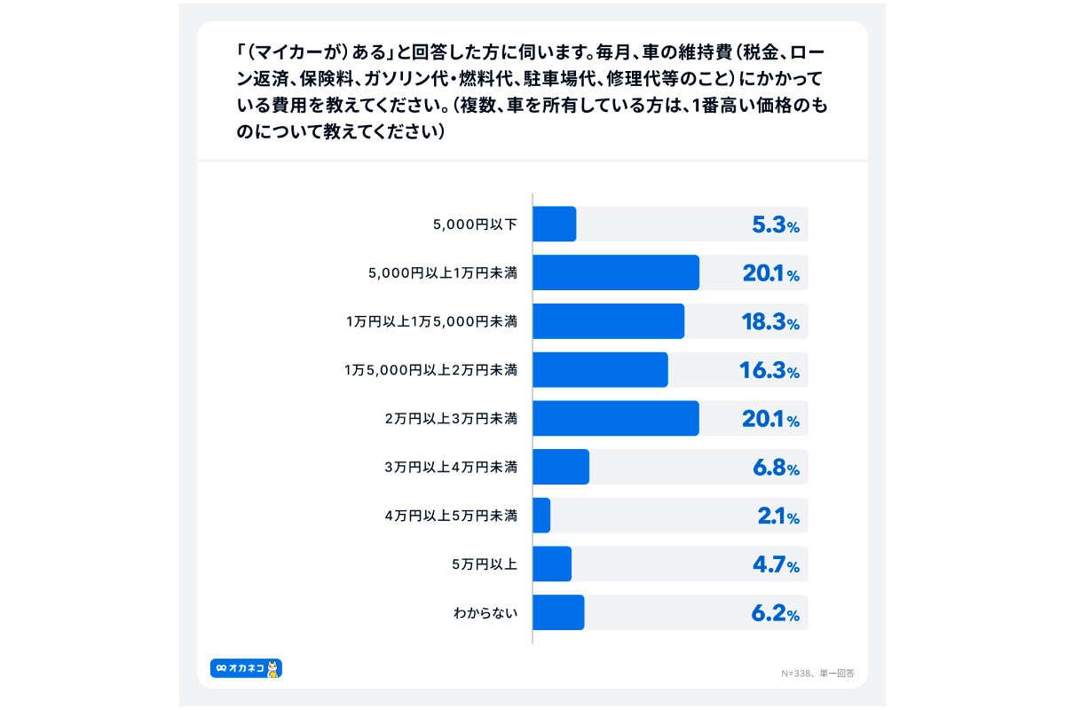 （出所）「オカネコ マイカーに関する調査」
