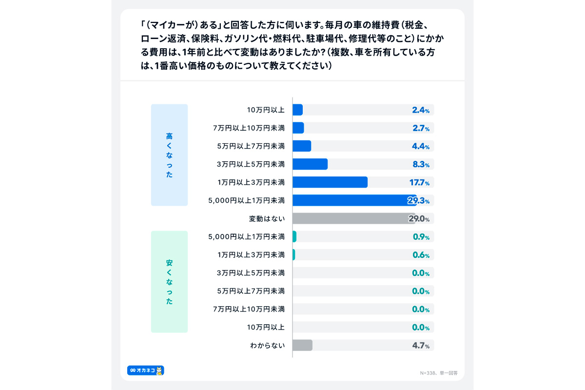 （出所）「オカネコ マイカーに関する調査」