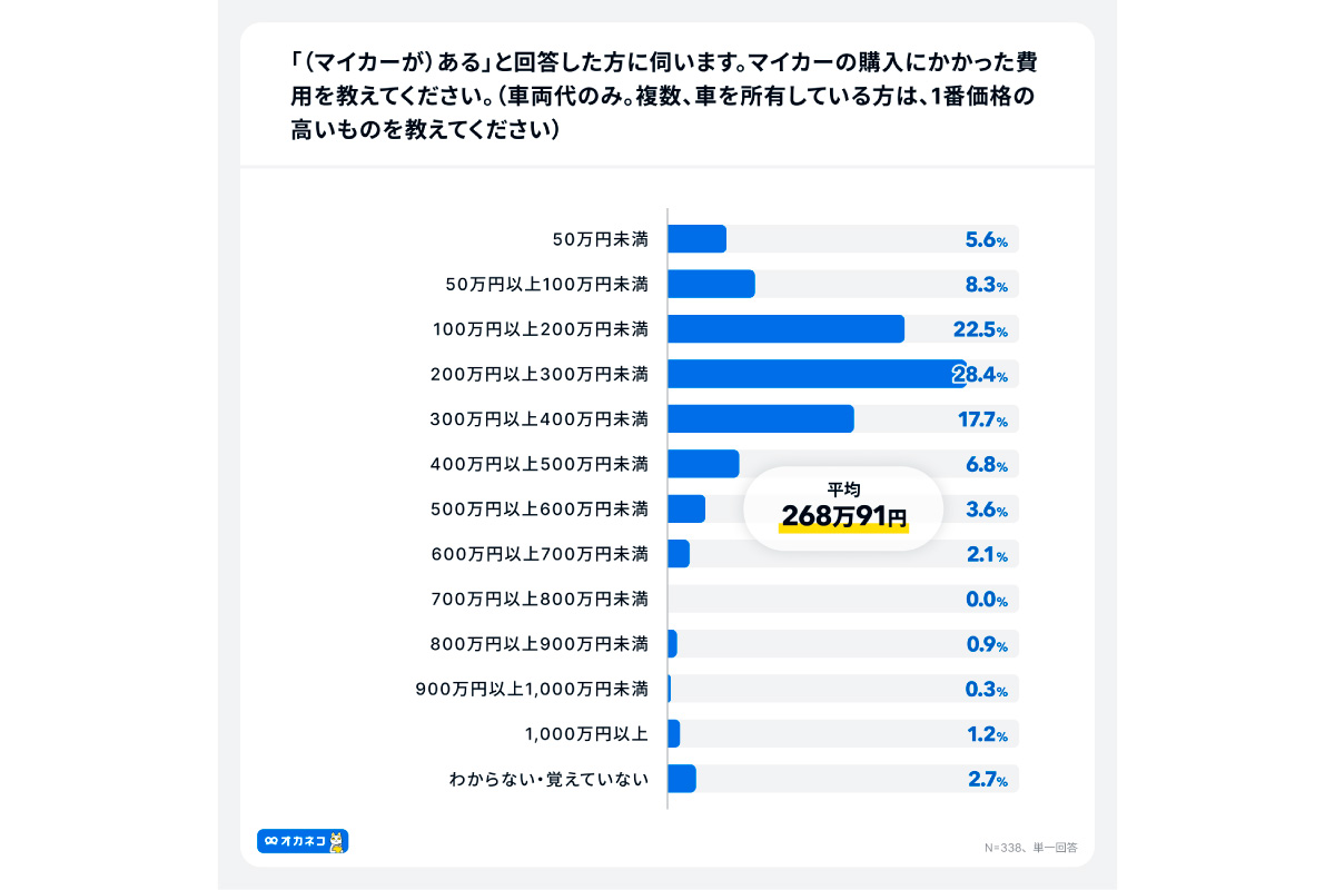 （出所）「オカネコ マイカーに関する調査」
