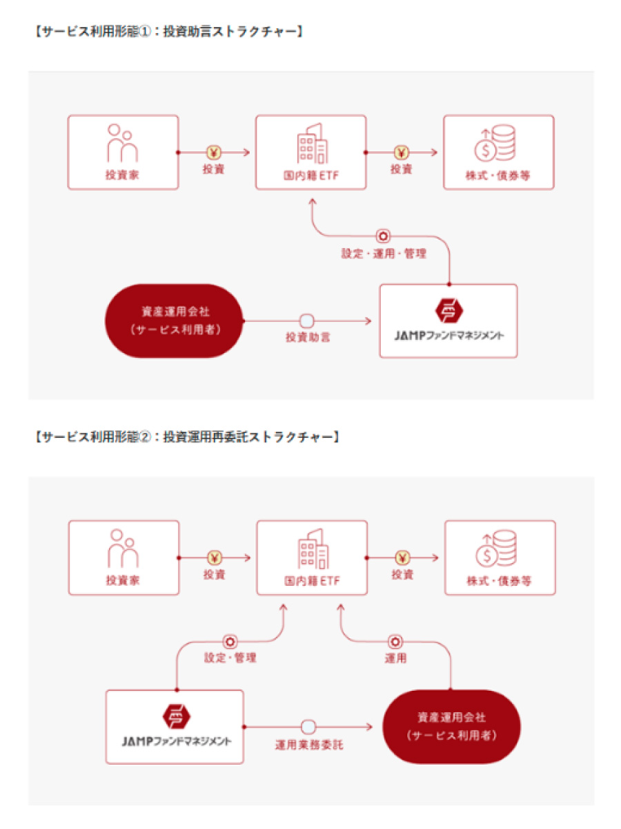 (出所)日本資産運用基盤、JAMPファンド・マネジメント