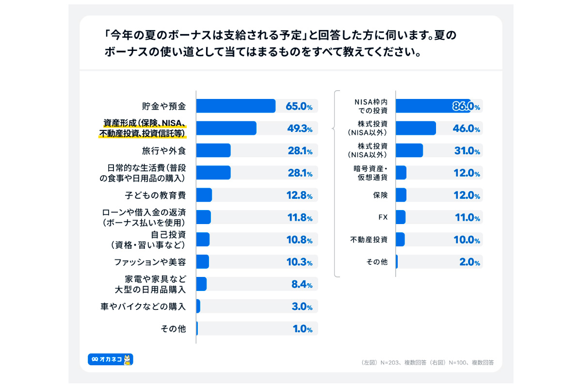 (出所)「オカネコ 夏のボーナスに関する調査」