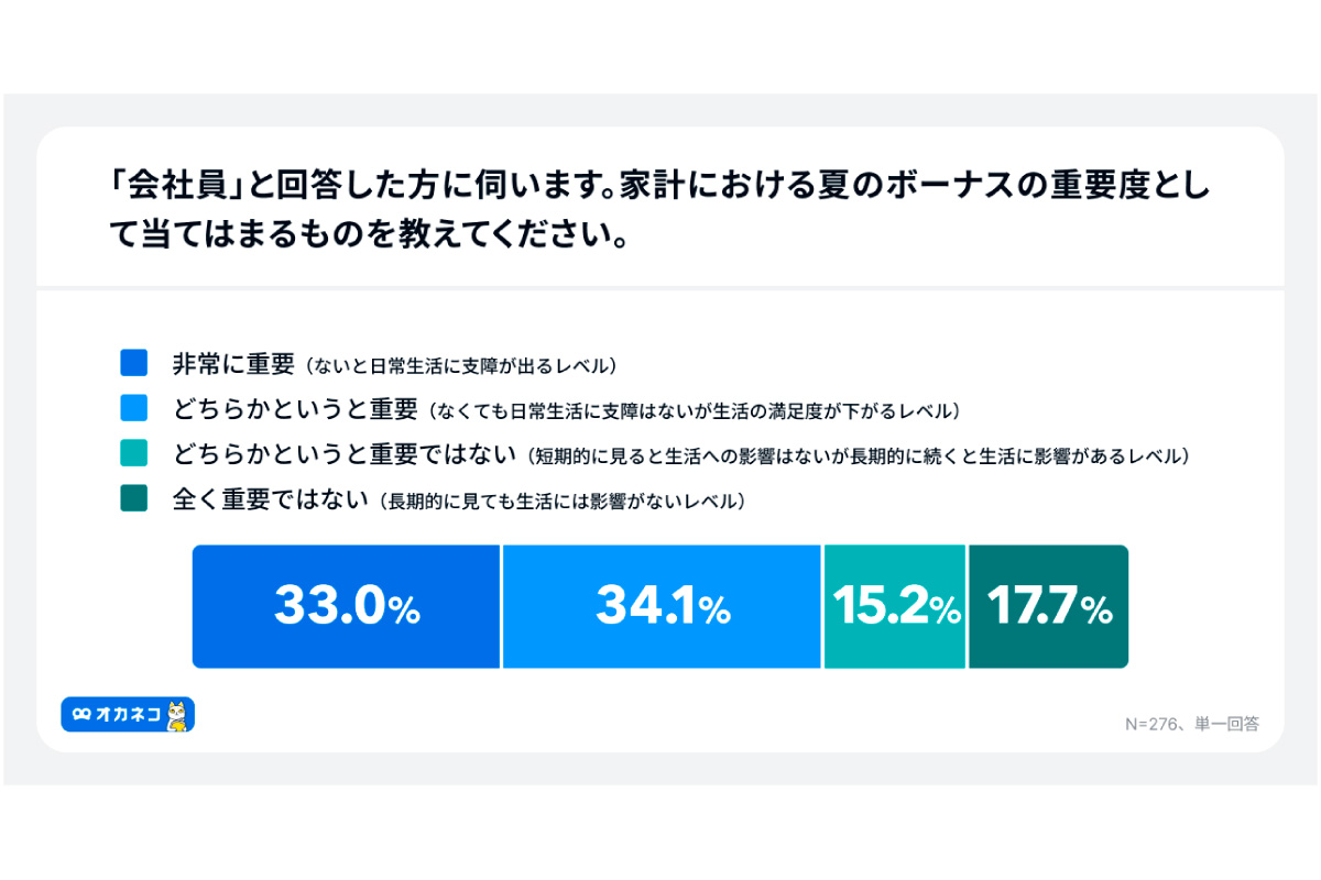 (出所)「オカネコ 夏のボーナスに関する調査」