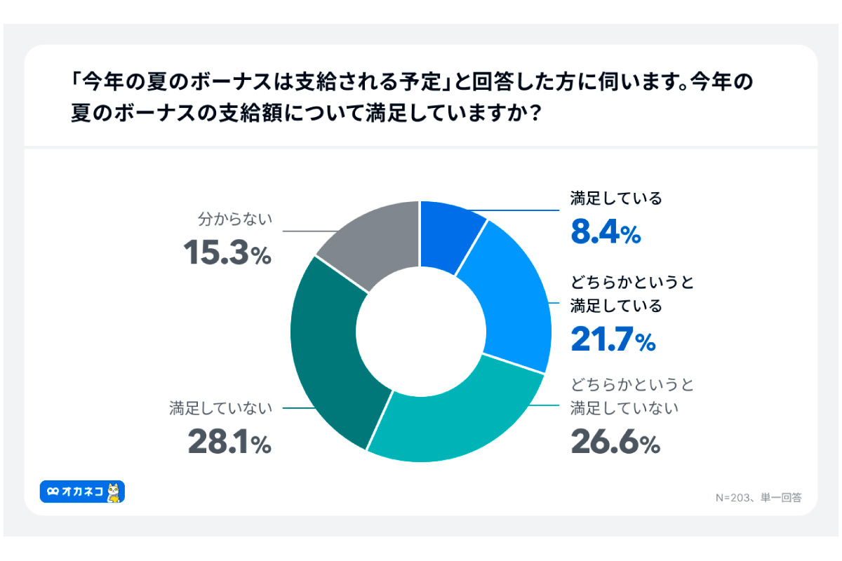 (出所)「オカネコ 夏のボーナスに関する調査」