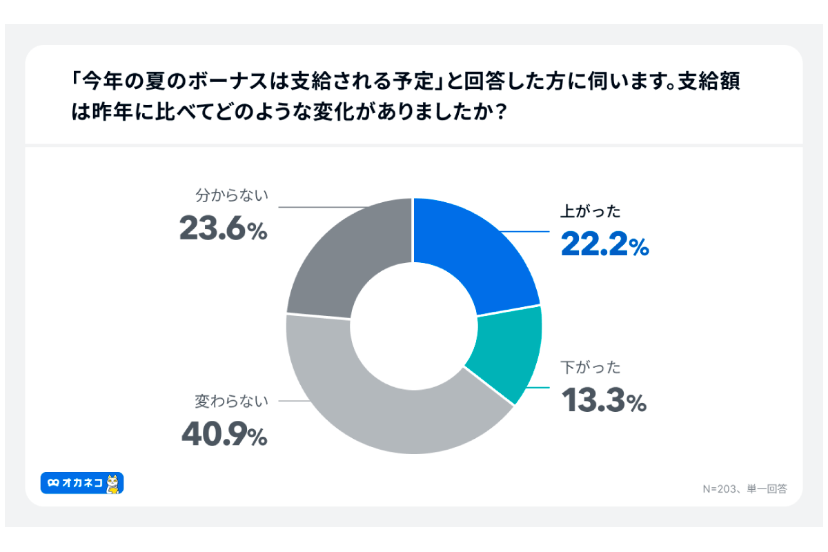 (出所)「オカネコ 夏のボーナスに関する調査」