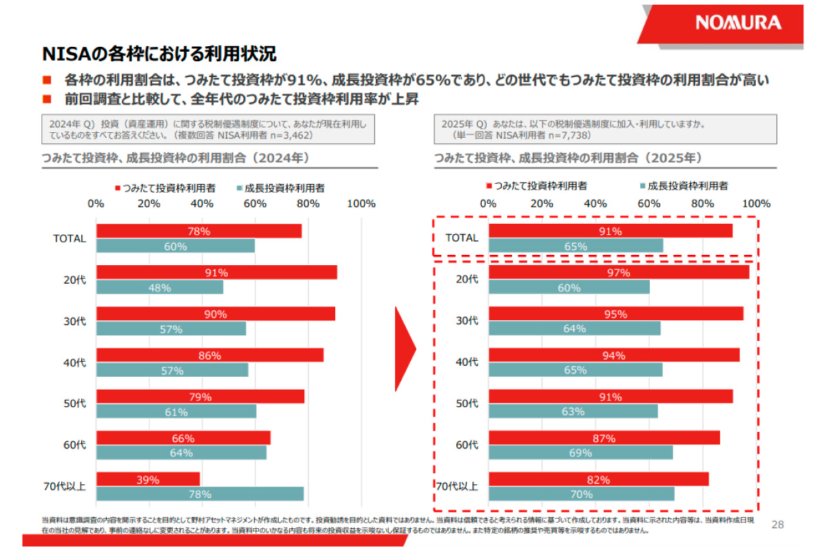 (出所)「投資信託に関する意識調査2025」