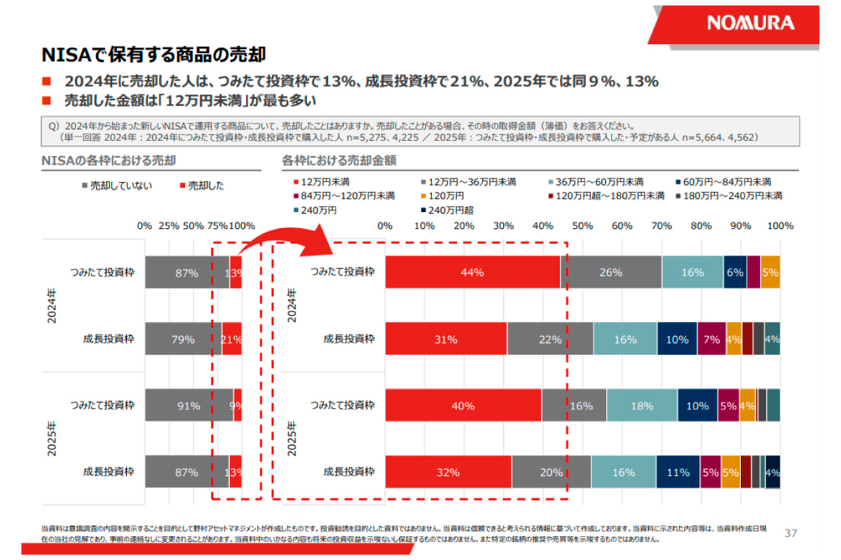 (出所)「投資信託に関する意識調査2025」