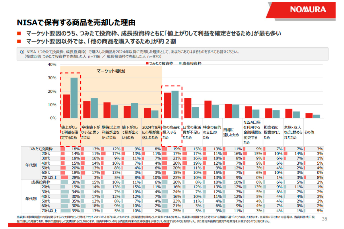 (出所)「投資信託に関する意識調査2025」