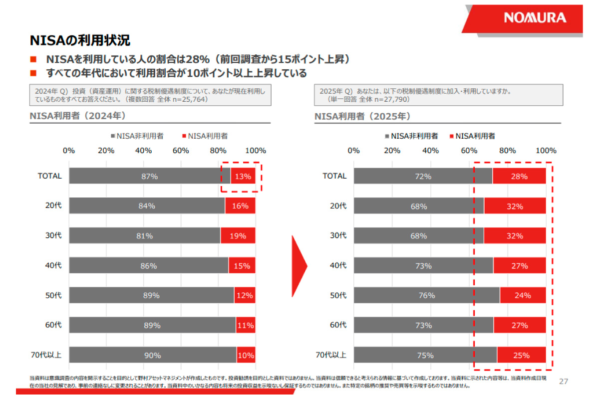 (出所)「投資信託に関する意識調査2025」