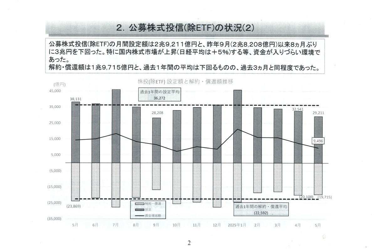 (出所)投資信託協会