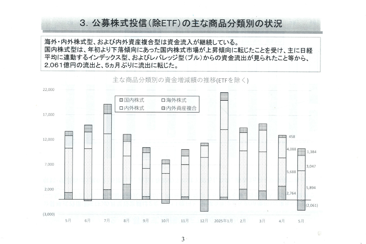 (出所)投資信託協会