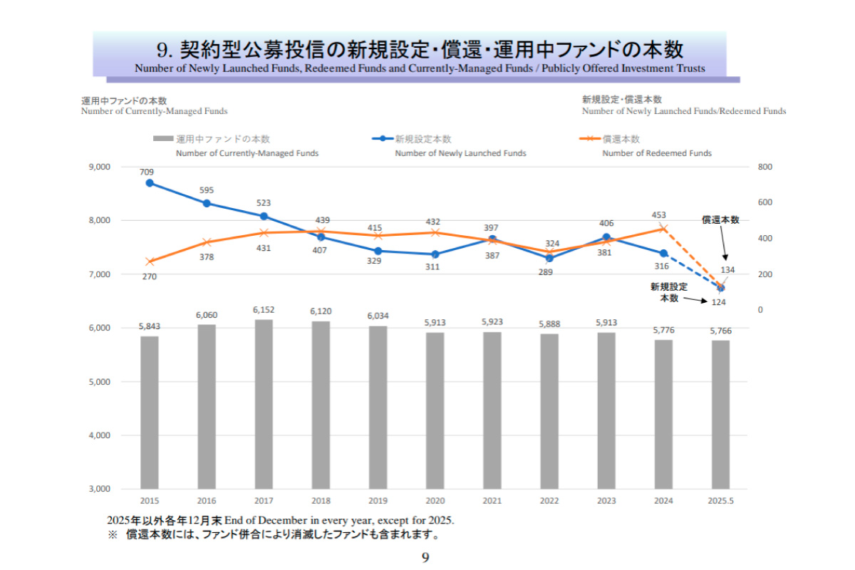 (出所)投信協会「投資信託の主要統計(2025年5月)