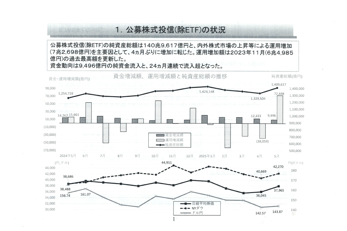 (出所)投資信託協会