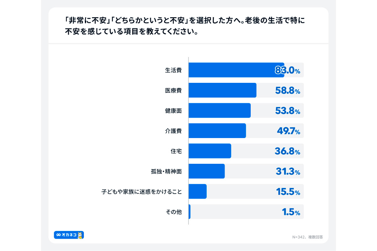 (出所)「オカネコ 老後資金に関する調査」
