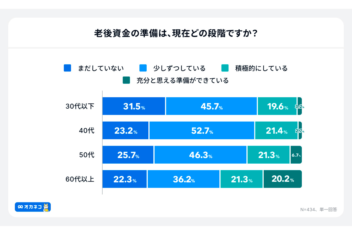 (出所)「オカネコ 老後資金に関する調査」