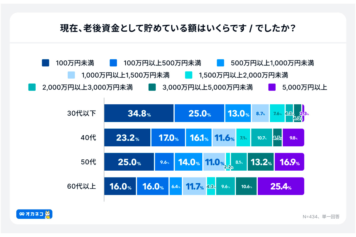 (出所)「オカネコ 老後資金に関する調査」