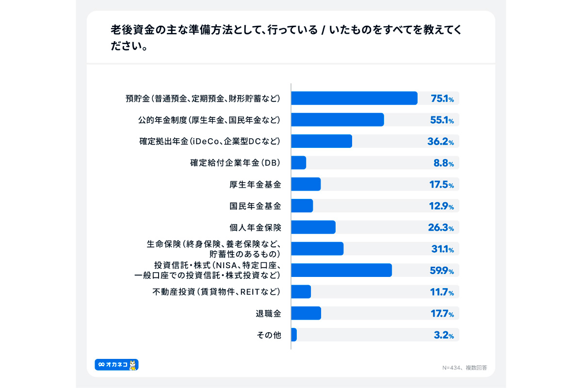 (出所)「オカネコ 老後資金に関する調査」