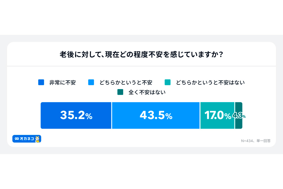 (出所)「オカネコ 老後資金に関する調査」