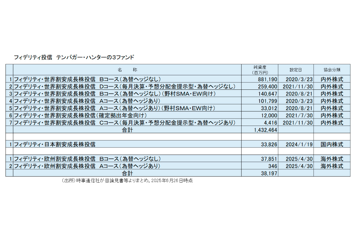 （出所）時事通信社が目論見書等よりまとめ。2025年6月26日時点