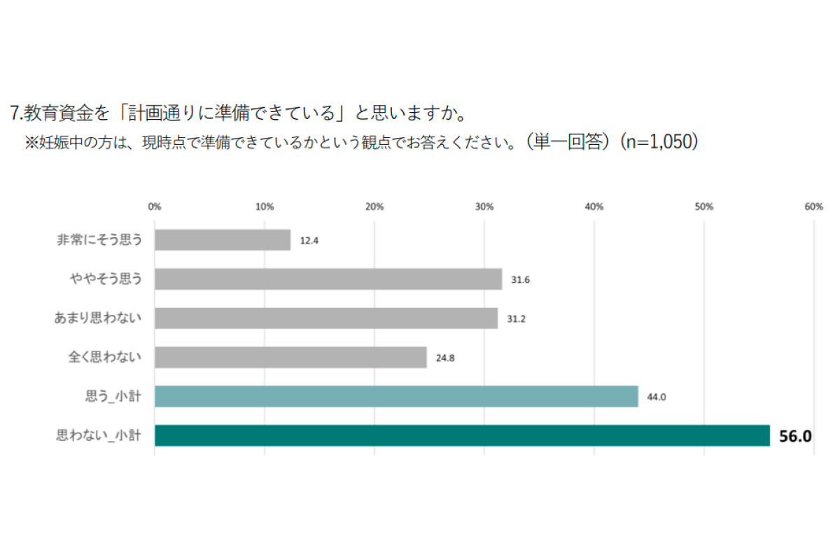 (出所)レオス・キャピタルワークス「学費に関する市場の意識調査」