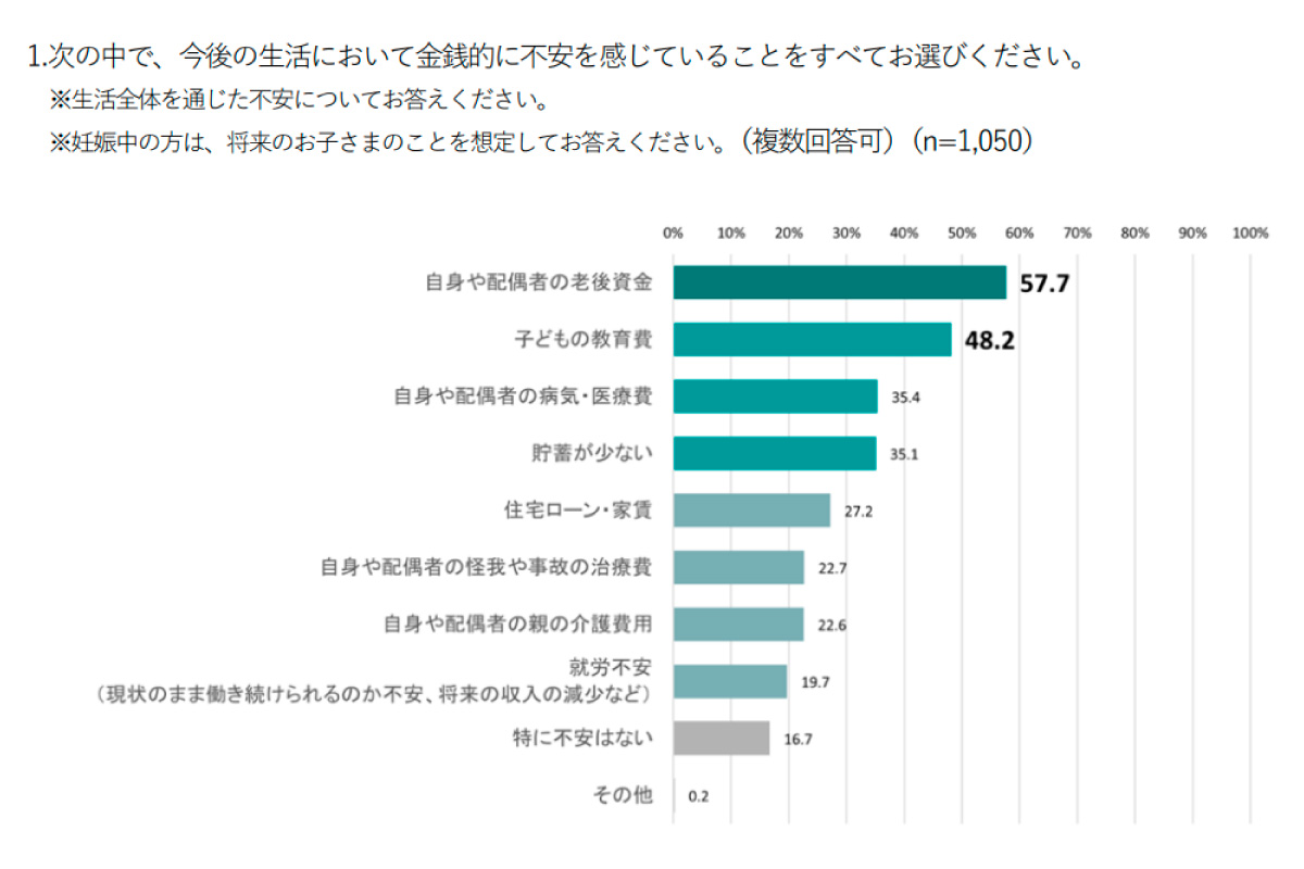(出所)レオス・キャピタルワークス「学費に関する市場の意識調査」