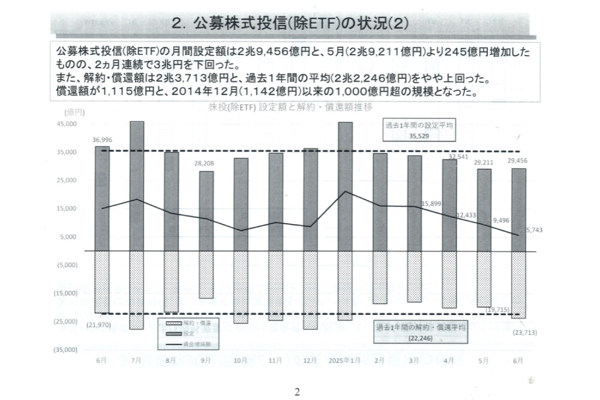 (出所)投資信託協会