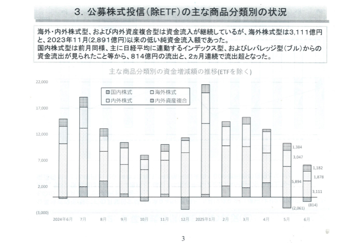 (出所)投資信託協会