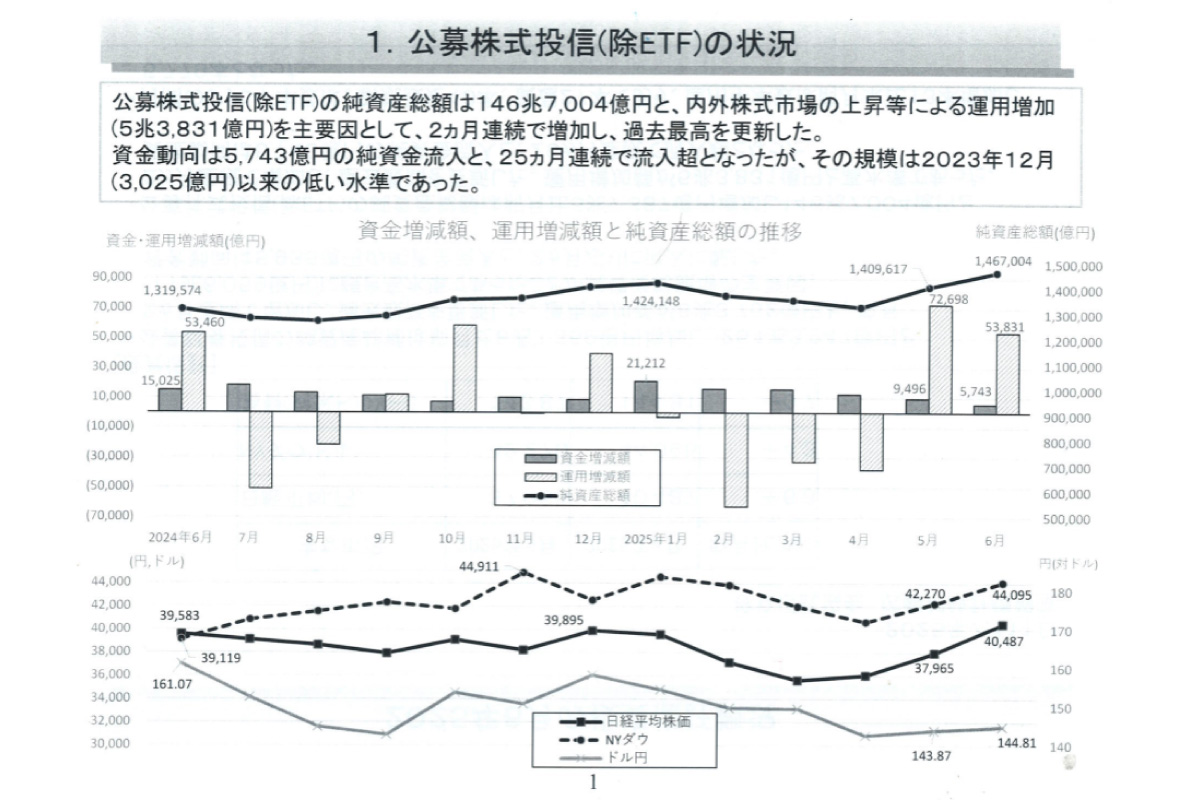 (出所)投資信託協会