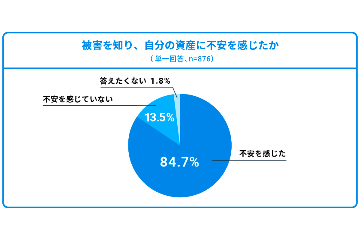 （出所）ウェルスナビ「資産運用とセキュリティに関するアンケート調査」