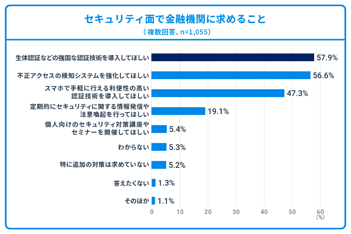 （出所）ウェルスナビ「資産運用とセキュリティに関するアンケート調査」