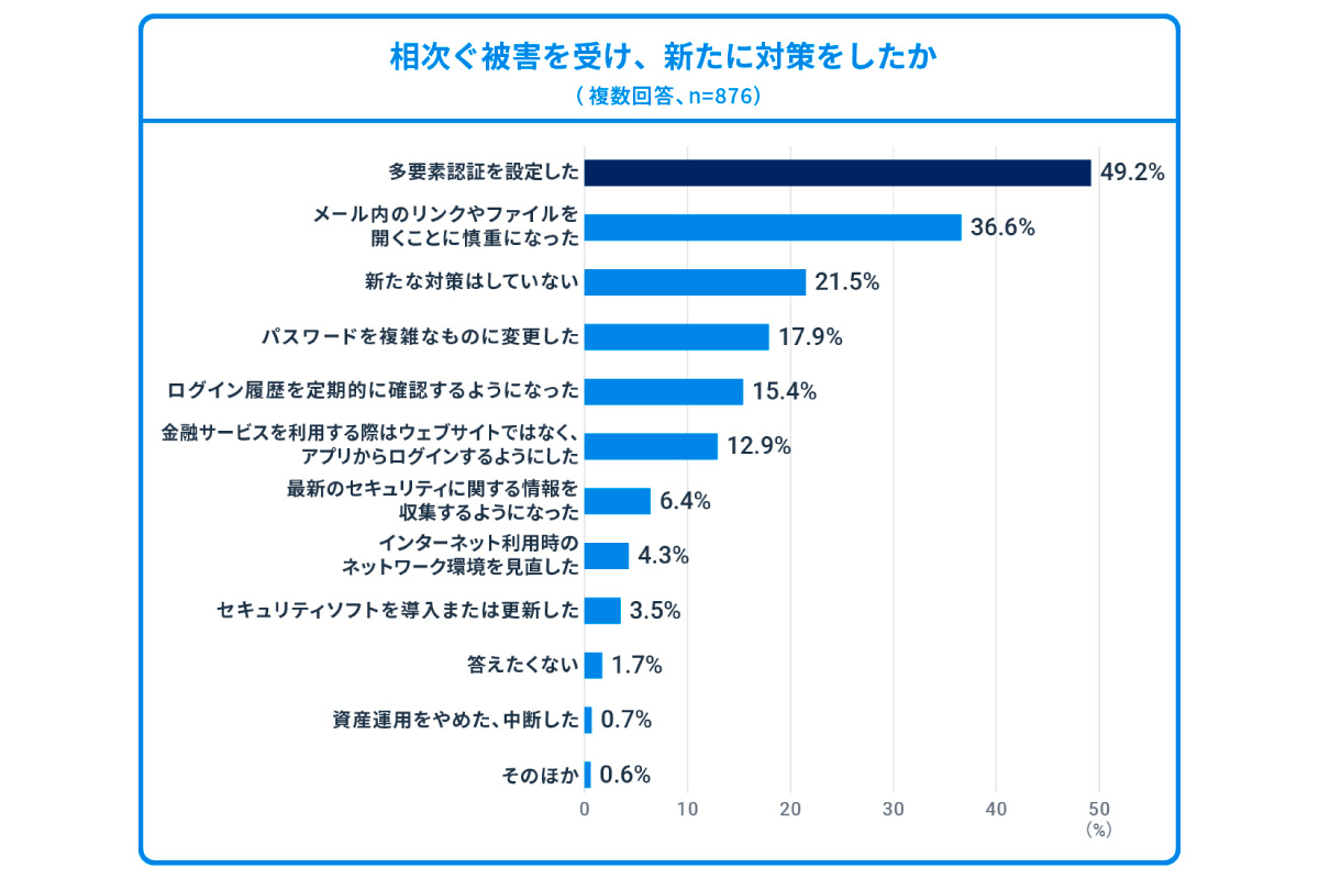 （出所）ウェルスナビ「資産運用とセキュリティに関するアンケート調査」