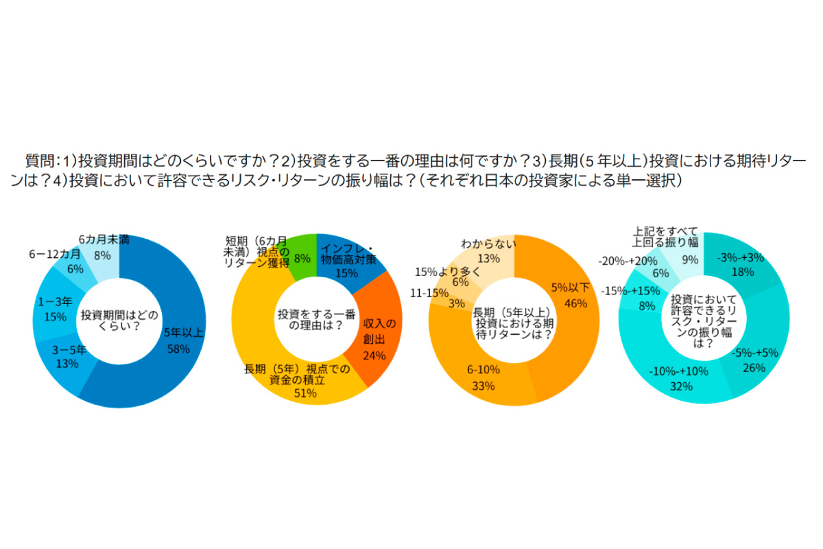 (出所)「フィデリティ・インターナショナル・アジア・パシフィック個人投資家調査」