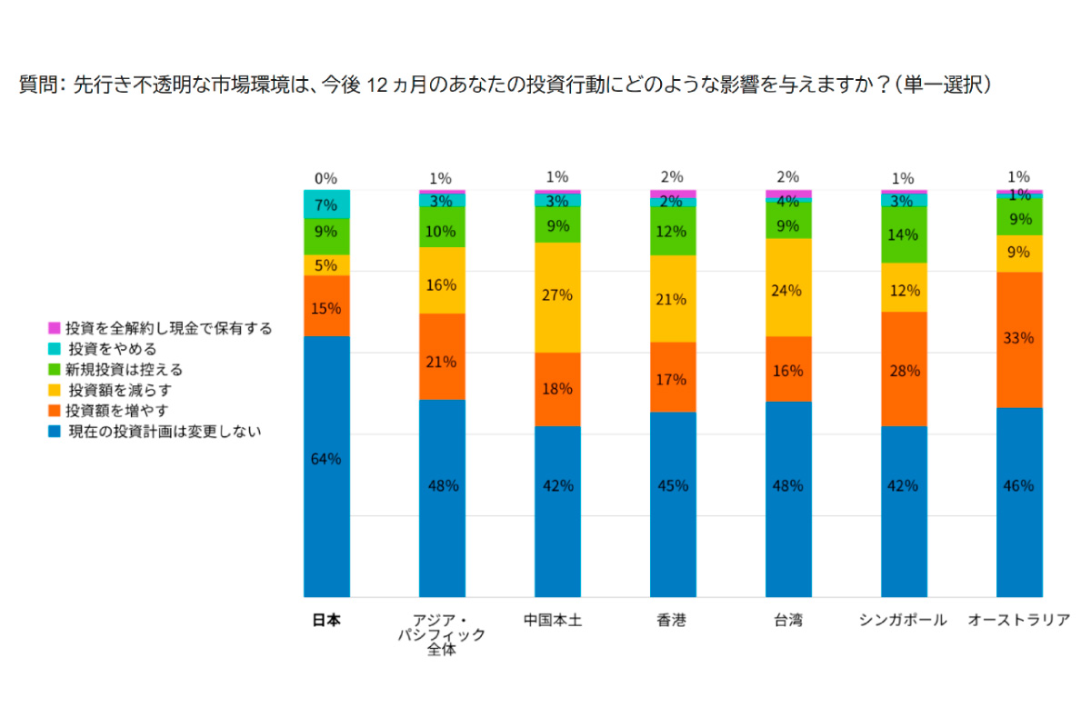 (出所)「フィデリティ・インターナショナル・アジア・パシフィック個人投資家調査」