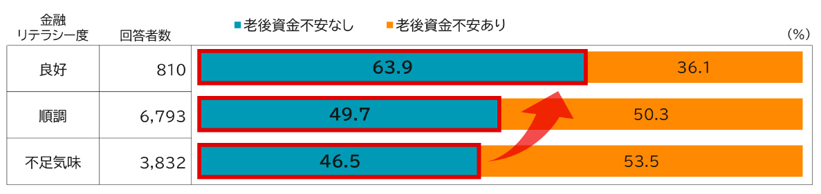 (出所)三井住友トラスト・資産のミライ研究所「ファイナンシャル・ウェルビーイングと金融リテラシーに関する意識と実態調査(2025年)」