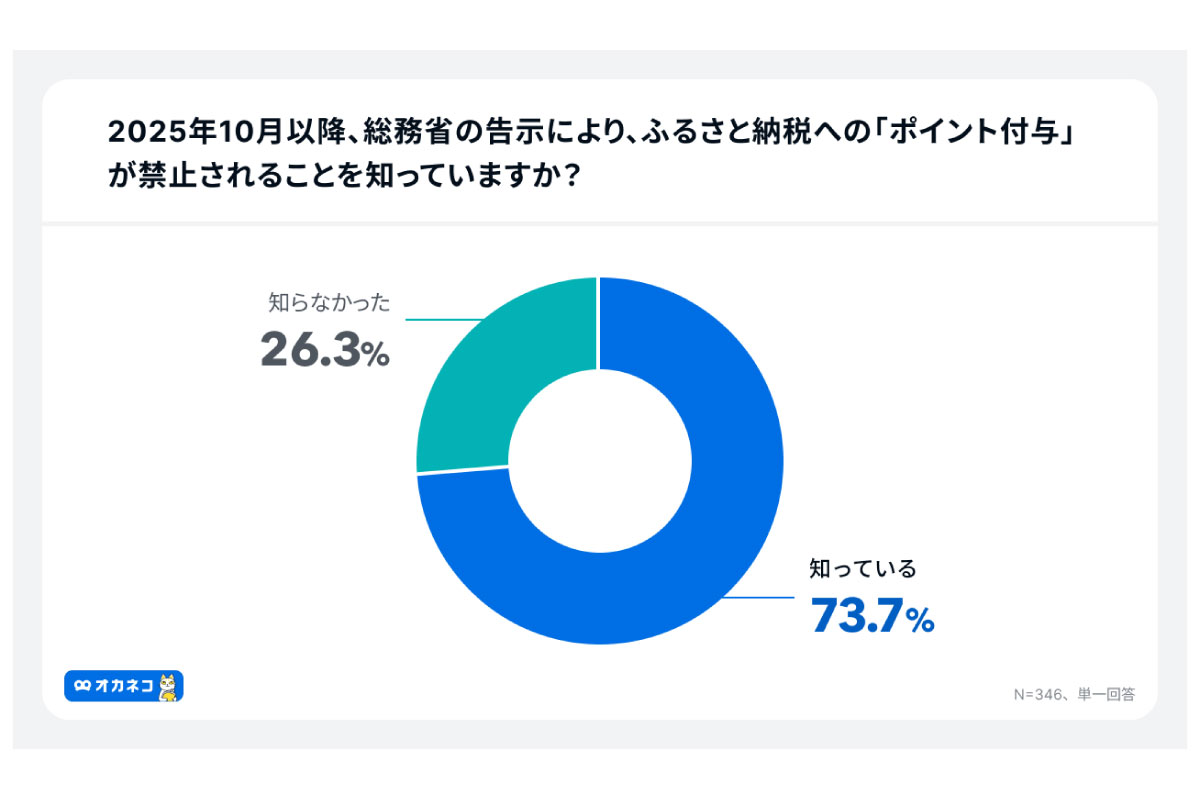 (出所)「オカネコ ふるさと納税に関する調査2025」