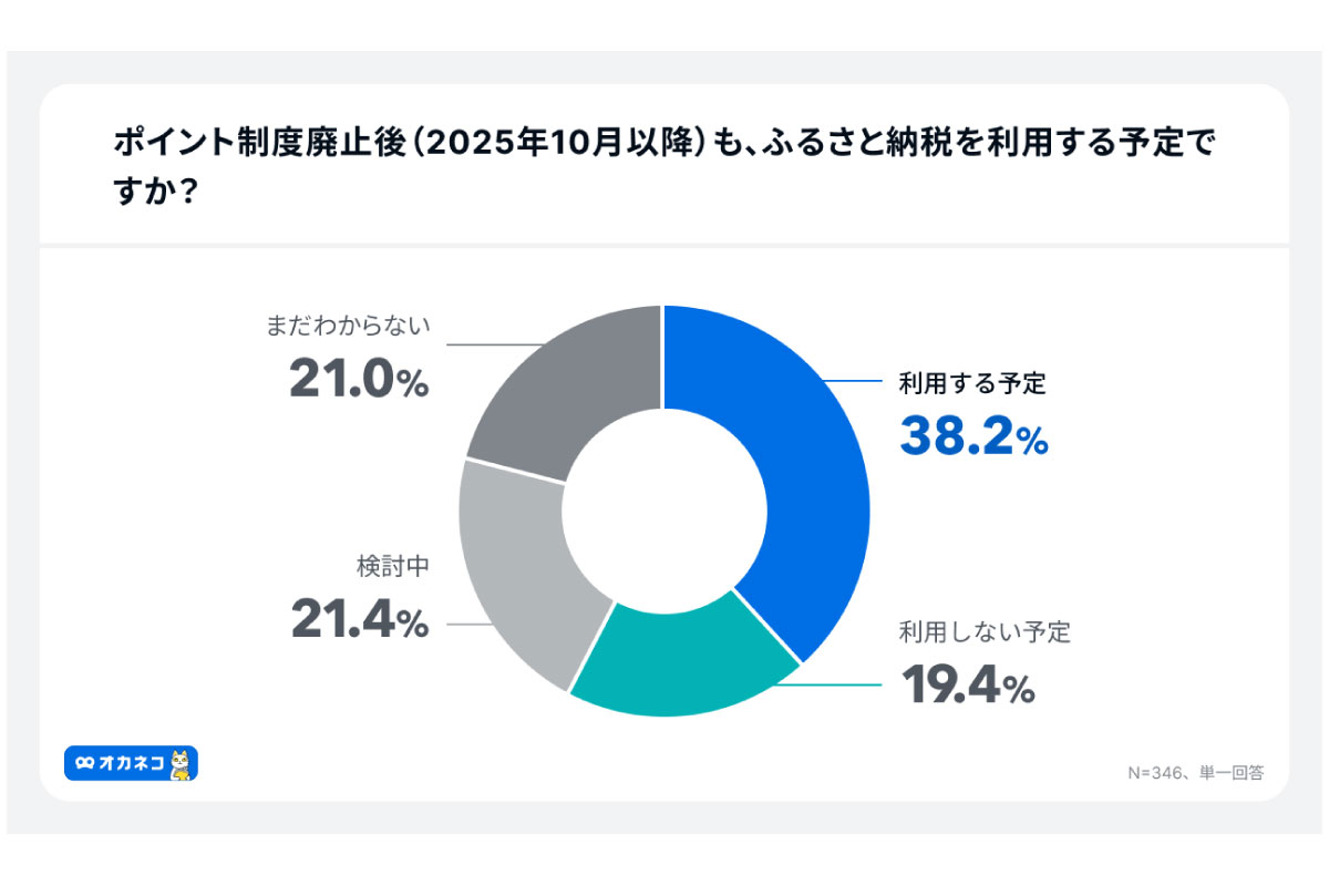 (出所)「オカネコ ふるさと納税に関する調査2025」