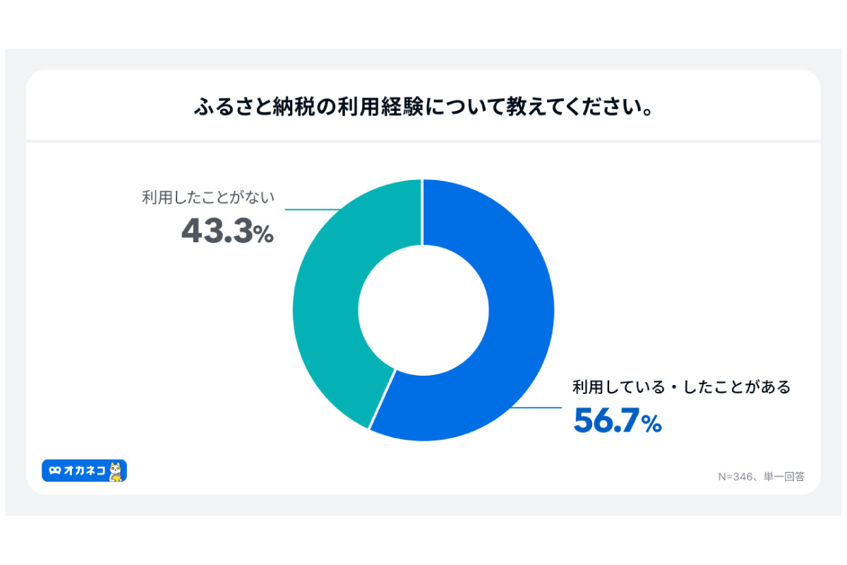 (出所)「オカネコ ふるさと納税に関する調査2025」