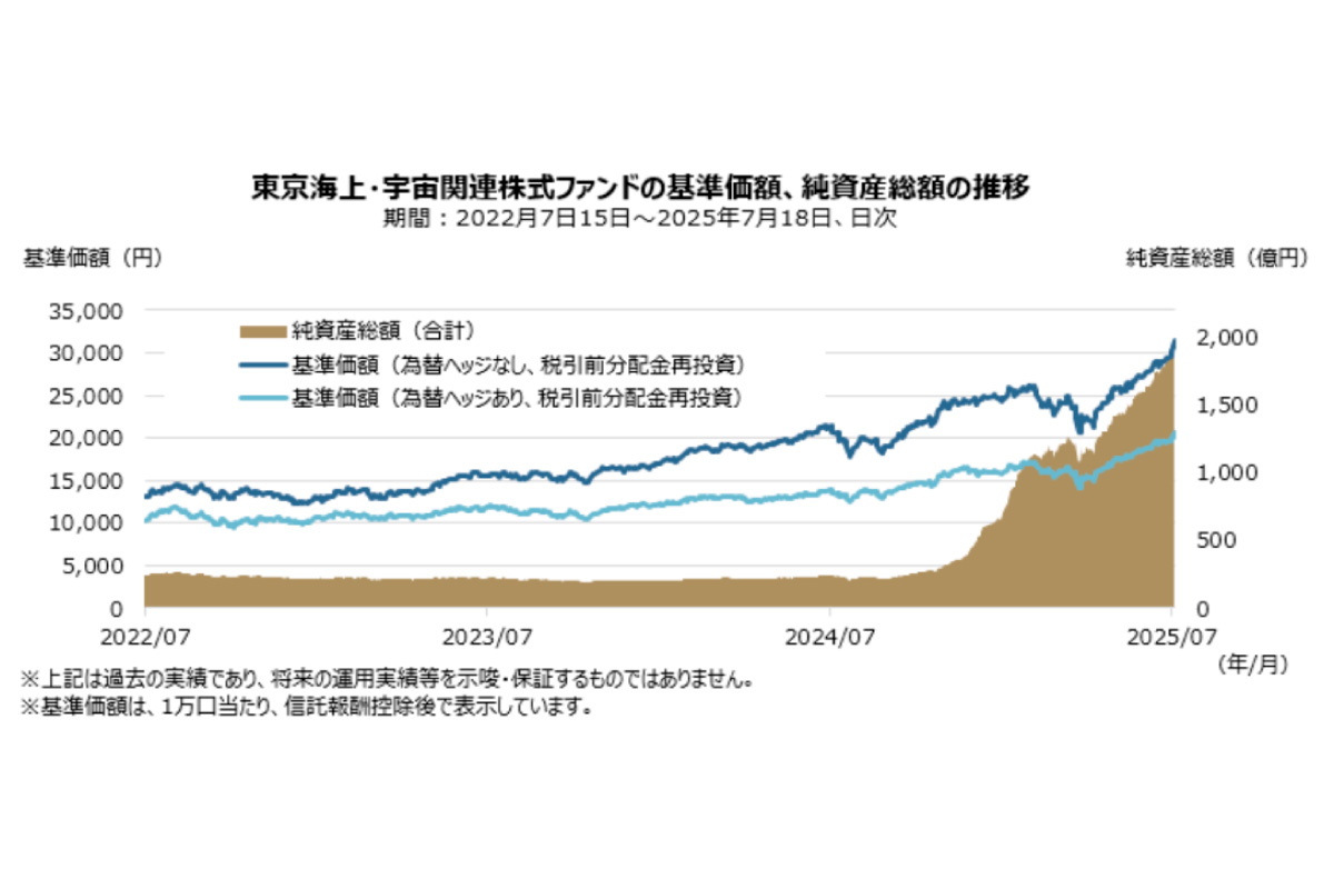 東京海上・宇宙関連株式ファンドの基準価額、純資産総額の推移
