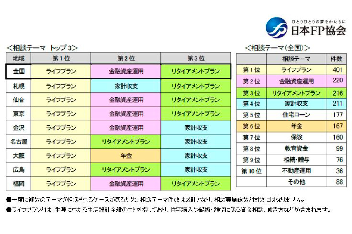 （出所）日本ＦＰ協会