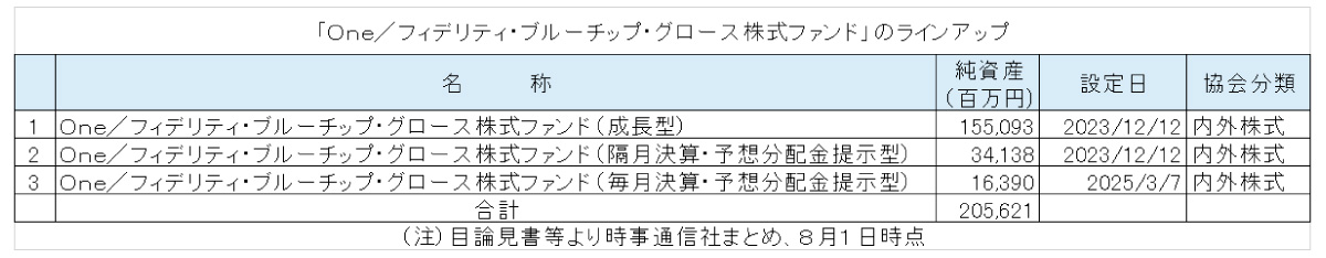 （注）目論見書等より時事通信社まとめ、8月1日時点